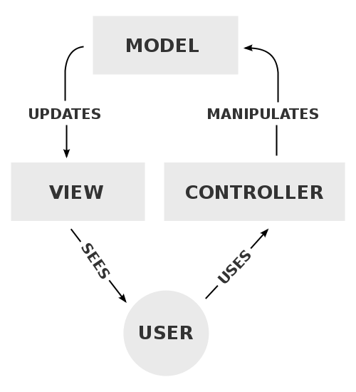 54 - 054-500px-MVC-Process.svg.png